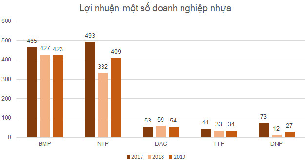 Nhiều doanh nghiệp nhựa tiếp tục hưởng lợi từ giá nguyên vật liệu giảm trong quý III