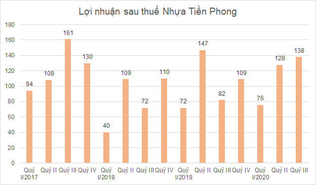 Nhiều doanh nghiệp nhựa tiếp tục hưởng lợi từ giá nguyên vật liệu giảm trong quý III - Ảnh 2.