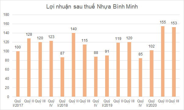 Nhiều doanh nghiệp nhựa tiếp tục hưởng lợi từ giá nguyên vật liệu giảm trong quý III - Ảnh 3.