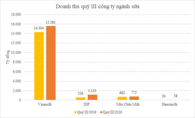 Nhiều doanh nghiệp sữa lãi lớn trong quý III - Ảnh 1.