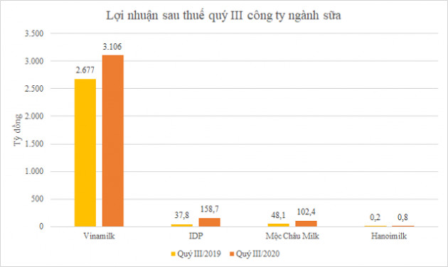 Nhiều doanh nghiệp sữa lãi lớn trong quý III - Ảnh 2.