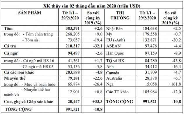 Nhiều doanh nghiệp thủy sản chưa có đơn hàng mới trong quý II và III - Ảnh 2.