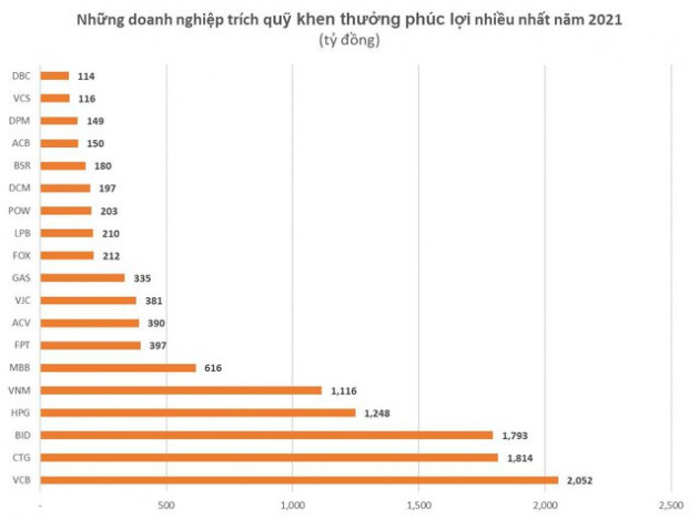 Nhiều doanh nghiệp trích quỹ khen thưởng, phúc lợi cả trăm, nghìn tỷ đồng - Ảnh 1.