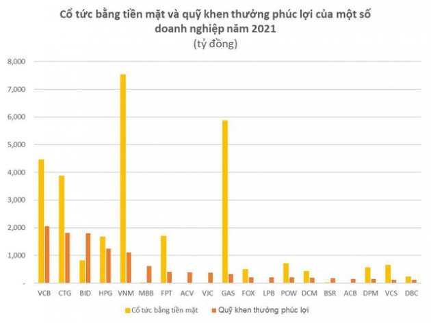 Nhiều doanh nghiệp trích quỹ khen thưởng, phúc lợi cả trăm, nghìn tỷ đồng - Ảnh 2.