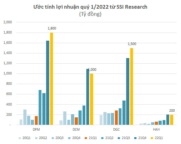 Nhiều doanh nghiệp ước tăng lợi nhuận tính bằng lần trong quý 1/2022, phân bón và hoá chất dẫn đầu, một ngân hàng tăng 92% - Ảnh 1.