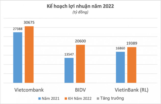 Nhiều kế hoạch bất ngờ được Vietcombank, BIDV, VietinBank công bố vào phút 90 - Ảnh 1.