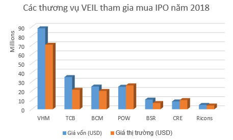 Nhiều khoản đầu tư lãi bằng lần, quỹ lớn nhất của Dragon Capital tiếp tục đặt cược thêm 200 triệu USD vào các đợt IPO năm 2018 - Ảnh 2.