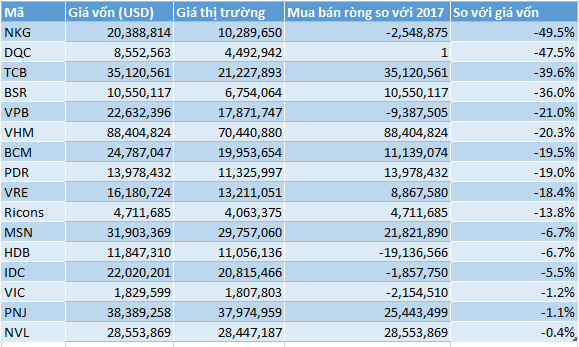 Nhiều khoản đầu tư lãi bằng lần, quỹ lớn nhất của Dragon Capital tiếp tục đặt cược thêm 200 triệu USD vào các đợt IPO năm 2018 - Ảnh 4.