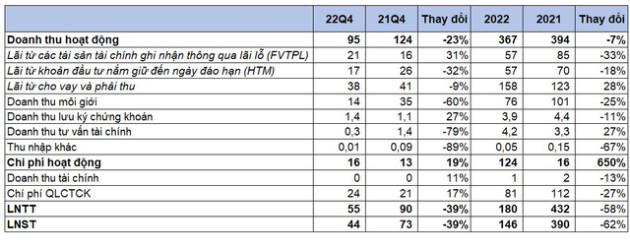 Nhiều mảng hoạt động kém hiệu quả, Agriseco (AGR) báo lãi quý 4/2022 giảm 39% - Ảnh 1.