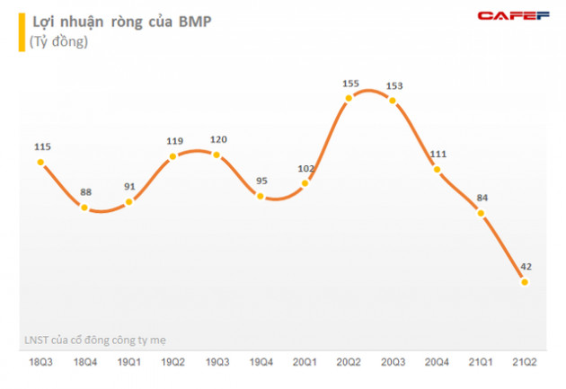 Nhiều mảng xám cho bức tranh lợi nhuận của doanh nghiệp sản xuất trong quý 3/2021 - Ảnh 2.