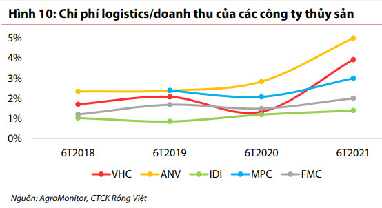 Nhiều mảng xám cho bức tranh lợi nhuận của doanh nghiệp sản xuất trong quý 3/2021 - Ảnh 3.