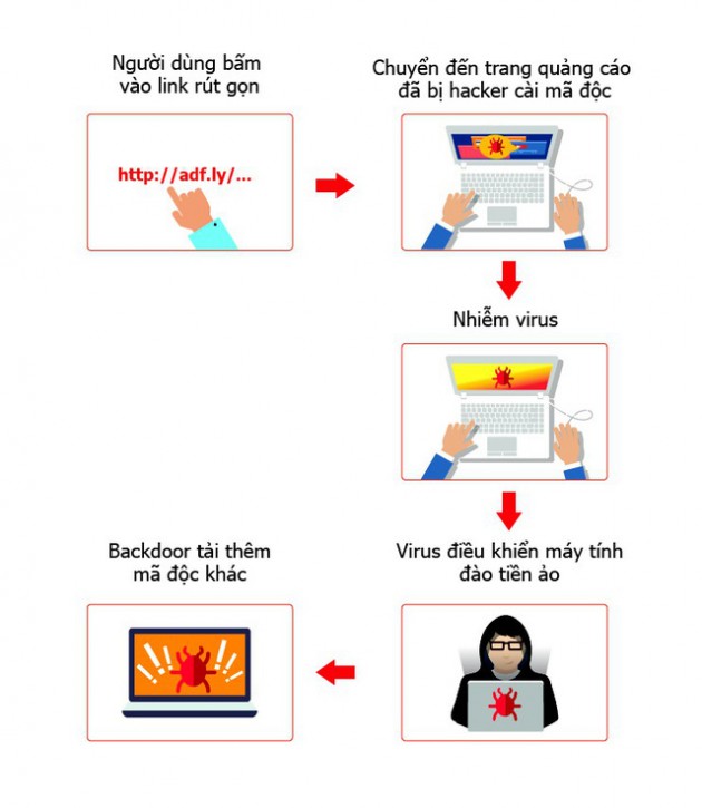 Nhiều máy tính tại Việt Nam bị chiếm quyền điều khiển do nhiễm virus đào tiền ảo - Ảnh 1.