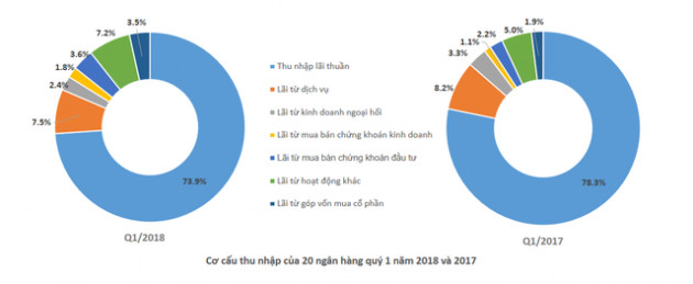 Nhiều ngân hàng bội thu từ chứng khoán - Ảnh 1.