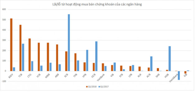 Nhiều ngân hàng bội thu từ chứng khoán - Ảnh 2.