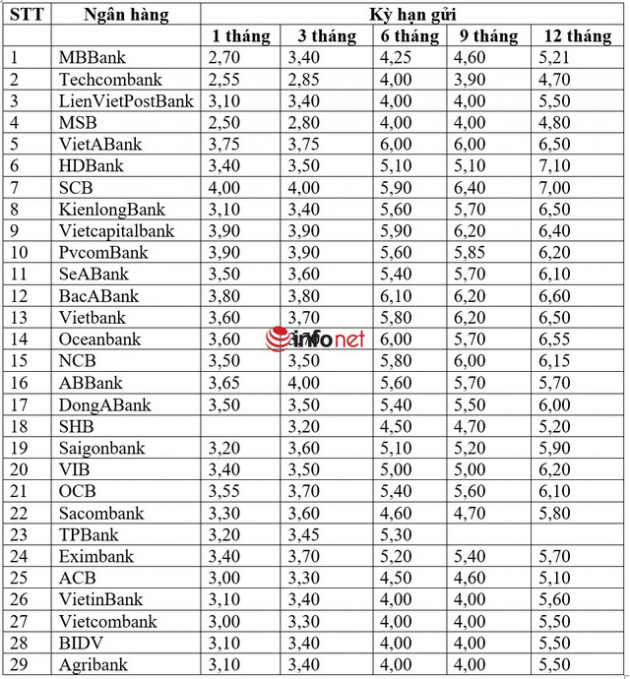 Nhiều ngân hàng điều chỉnh lãi suất huy động, lãi suất gửi tiết kiệm ngân hàng nào cao nhất hiện nay? - Ảnh 1.
