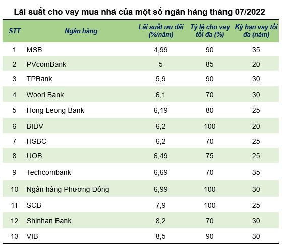 Nhiều ngân hàng điều chỉnh tăng lãi suất cho vay mua nhà - Ảnh 1.