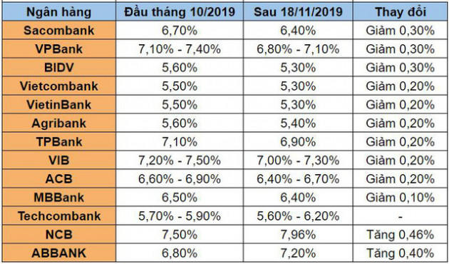 Nhiều ngân hàng giảm mạnh lãi suất tiền gửi kỳ hạn 9 tháng và 12 tháng - Ảnh 1.