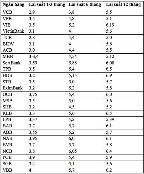 Nhiều ngân hàng giảm nhẹ lãi suất huy động - Ảnh 1.