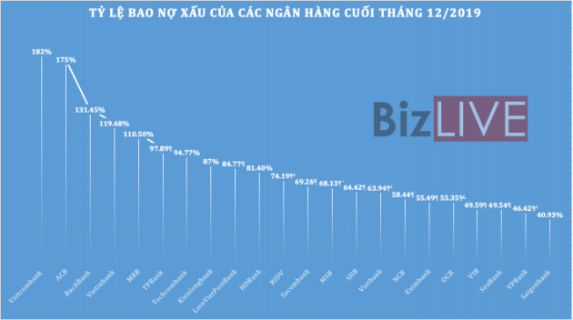 Nhiều ngân hàng tăng lãi, nâng thêm nguồn lực đối ứng nợ xấu - Ảnh 2.