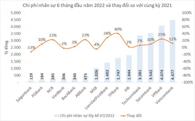 Nhiều ngân hàng tăng mạnh chi phí cho nhân viên - Ảnh 1.