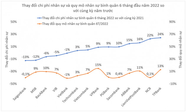 Nhiều ngân hàng tăng mạnh chi phí cho nhân viên - Ảnh 2.