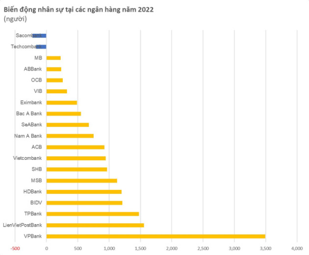 Nhiều ngân hàng tuyển thêm cả nghìn người năm 2022, Vinhomes, FPT tăng hơn 5.000 người, Đất Xanh và Thế giới Di động có động thái cắt giảm gây sốc - Ảnh 2.