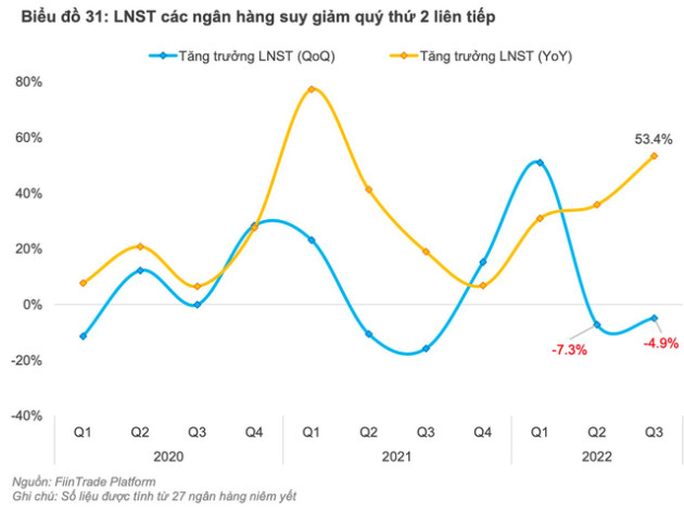 Nhiều ngôi sao tăng trưởng năm trước dự kiến suy giảm, quán quân lợi nhuận 2023 sẽ thuộc về nhóm ngành nào? - Ảnh 4.