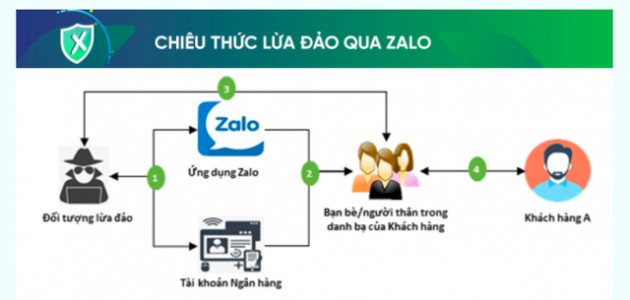 Nhiều người bị lừa mất tiền qua Zalo, các ngân hàng liên tục cảnh báo