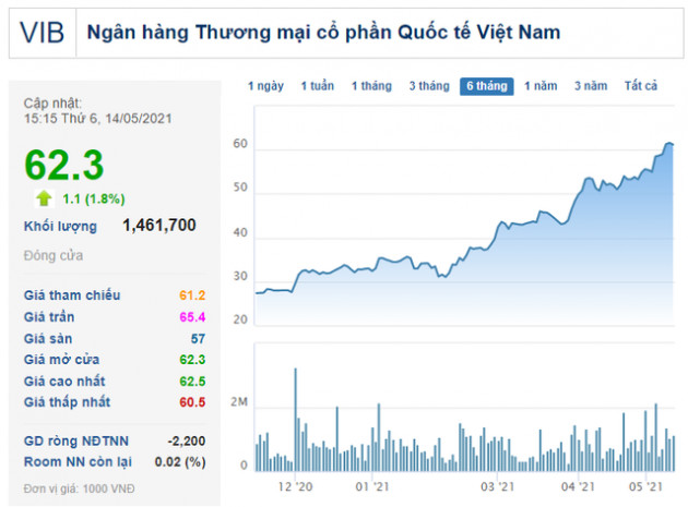 Nhiều người nhà của các sếp VIB đăng ký bán cổ phiếu - Ảnh 1.