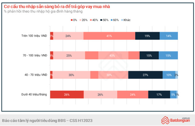 Nhiều người Việt sẵn sàng chi từ 40% - 60% tổng thu nhập để trả góp vay mua nhà - Ảnh 3.