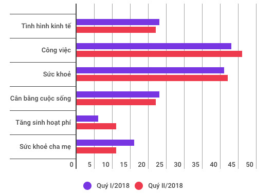 Nhiều người Việt vẫn bị ám ảnh về suy thoái kinh tế - Ảnh 1.