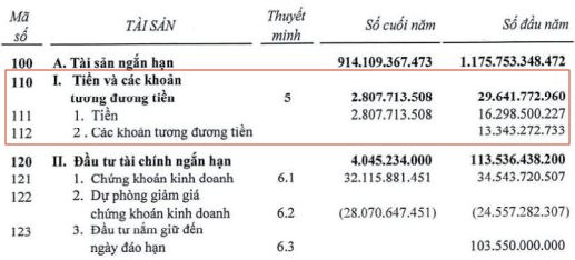 Nhiều nhà thầu, công ty bất động sản hết tiền: Vỏn vẹn 1-3 tỷ trên tổng quy mô tài sản hàng ngàn tỷ - Ảnh 1.