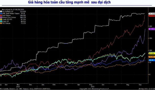 Nhiều nhóm cổ phiếu hưởng lợi khi giá hàng hóa bước vào siêu chu kỳ mới - Ảnh 2.