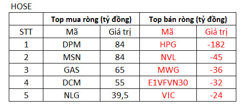 Nhiều nhóm ngành đồng thuận bứt phá, VN-Index chính thức lấy lại mốc 1.300 điểm - Ảnh 1.