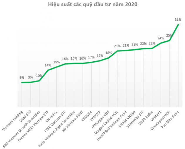 Nhiều quỹ thắng lớn trên TTCK Việt Nam năm 2020, Pyn Elite Fund vượt trội so với phần còn lại - Ảnh 1.