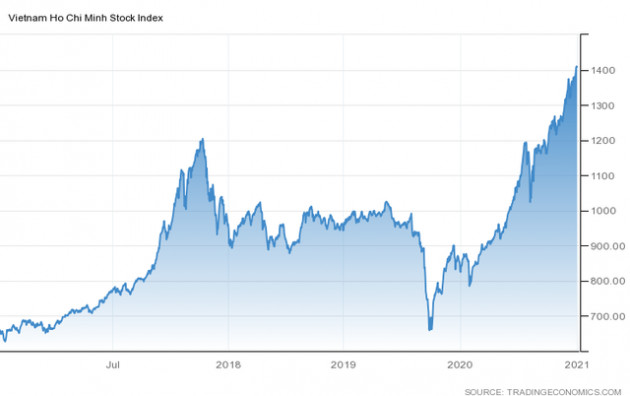 Nhiều quỹ thắng lớn trên TTCK Việt Nam nửa đầu năm 2021 nhờ cổ phiếu ngân hàng, Diamond ETF và VNFinLead ETF bỏ xa phần còn lại - Ảnh 1.