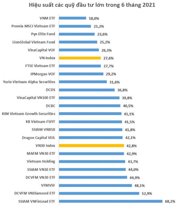 Nhiều quỹ thắng lớn trên TTCK Việt Nam nửa đầu năm 2021 nhờ cổ phiếu ngân hàng, Diamond ETF và VNFinLead ETF bỏ xa phần còn lại - Ảnh 2.