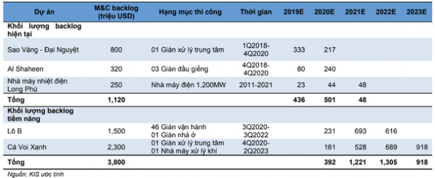 Nhiều siêu dự án khởi động, PVS sẽ lãi lớn trong năm 2019? - Ảnh 3.