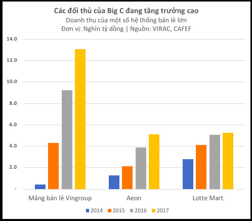 Nhiều siêu thị chủ lực của Big C ngày càng teo tóp trong khi các đối thủ tăng trưởng mạnh mẽ - Ảnh 3.