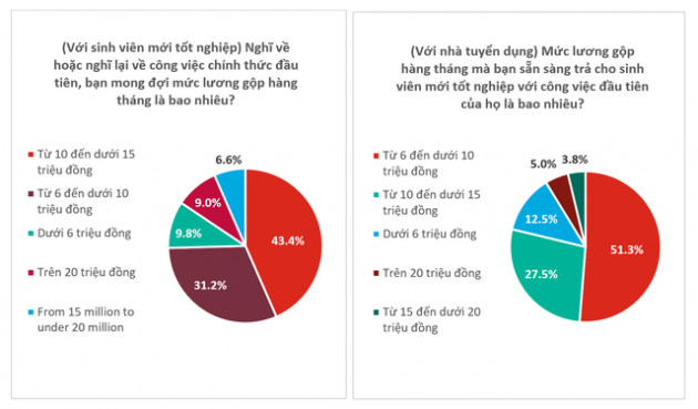 Nhiều sinh viên mới ra trường mong đợi lương trên 10 triệu đồng, nhưng chưa tới 30% nhà tuyển dụng sẵn sàng trả - Ảnh 2.