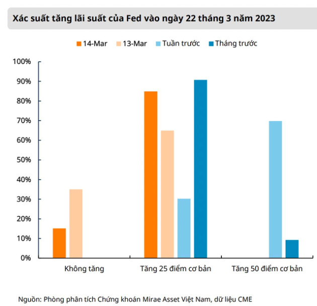 Nhiều tia sáng cho thị trường chứng khoán trong bối cảnh vĩ mô nhiễu động, nhóm cổ phiếu nào là lựa chọn hàng đầu? - Ảnh 2.