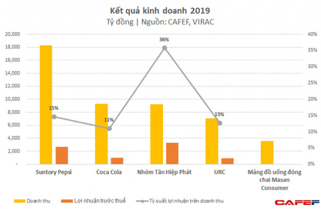 Nhiều tiền như Tân Hiệp Phát: Công ty gia đình lãi 3.300 tỷ năm 2019, gần bằng cả Pepsi và Coca-Cola cộng lại - Ảnh 1.