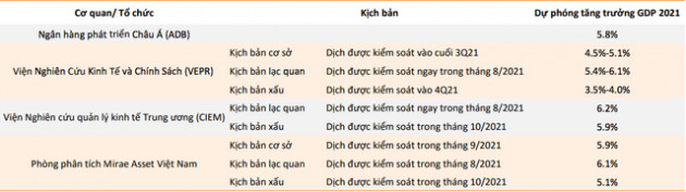 Nhiều tổ chức đồng loạt thay đổi dự báo tăng trưởng kinh tế Việt Nam 2021: Kịch bản xấu nhất xuống mức 3,5%, lạc quan nhất ở 6,2% - Ảnh 1.