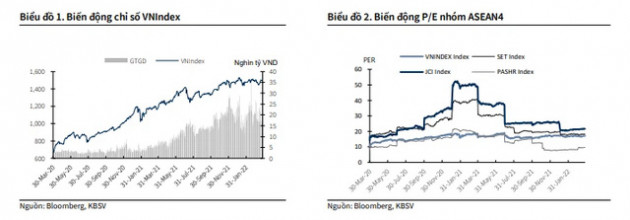 Nhiều yếu tố khó lường, KBSV giảm kỳ vọng vào mức tăng của VN-Index trong năm 2022 - Ảnh 3.