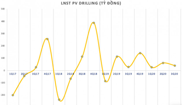 Nhiều yếu tố thuận lợi từ số lượng đến giá cả cho thuê, PV Drilling (PVD) báo lãi ròng 9 tháng tăng mạnh lên 125 tỷ đồng, vượt xa chỉ tiêu cả năm 2020