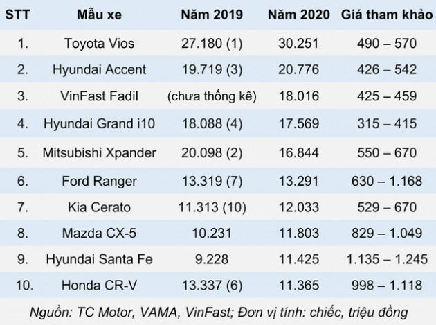 Nhìn lại 10 xe ô tô đắt khách nhất Việt Nam năm 2020 - Ảnh 11.