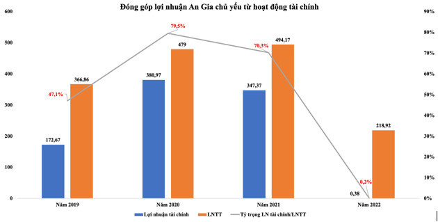 Nhìn lại 3 năm niêm yết của Bất động sản An Gia - Ảnh 2.