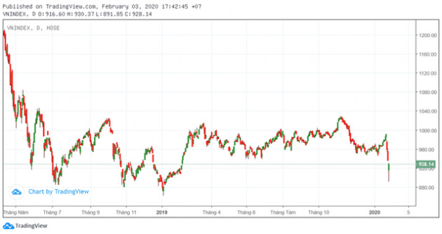 Nhìn lại biến động của chứng khoán Việt Nam sau 3 ngày đầu năm mới chịu ảnh hưởng bởi dịch Corona - Ảnh 1.