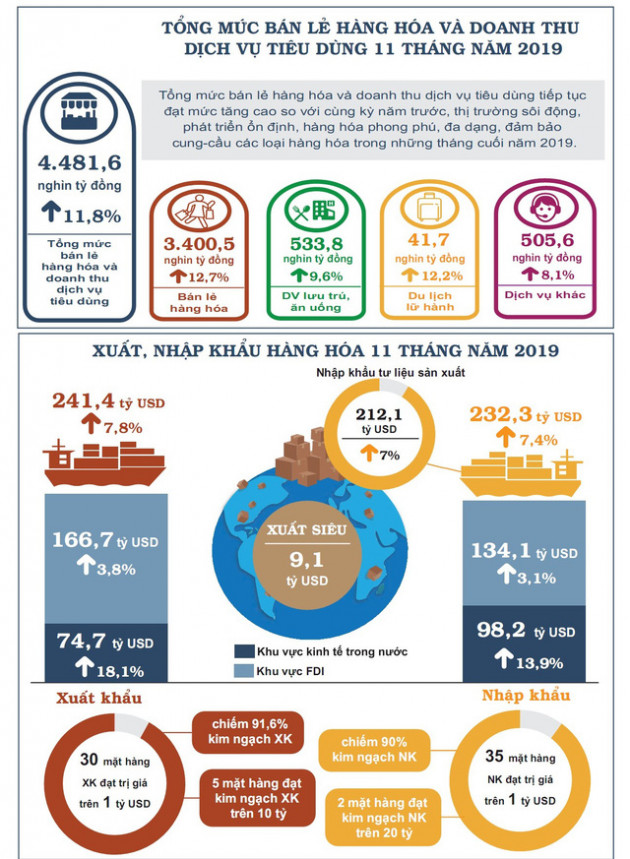 Nhìn lại bức tranh kinh tế Việt Nam 11 tháng năm 2019 - Ảnh 3.