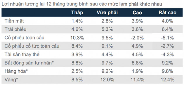 Nhìn lại các mô hình đầu tư trong quá khứ: Lạm phát tăng ở mức nào thì NĐT nên rót tiền vào cổ phiếu, trái phiếu, vàng, BĐS...? - Ảnh 1.